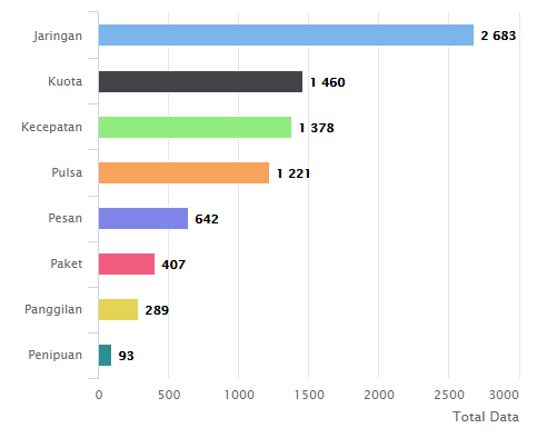 Jenis Keluhan Pelanggan (Sumber: Kazee Media Monitoring)